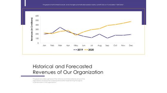 Progressive Historical And Forecasted Revenues Of Our Organization Ppt Slides Example PDF