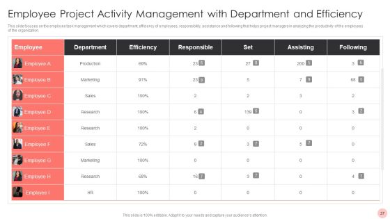 Project Activity Management Ppt PowerPoint Presentation Complete With Slides Slide37