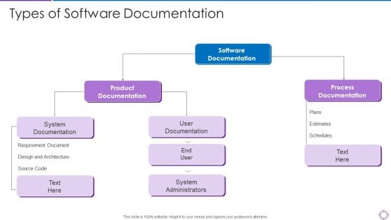 Project Administration Planning Types Of Software Documentation Brochure PDF