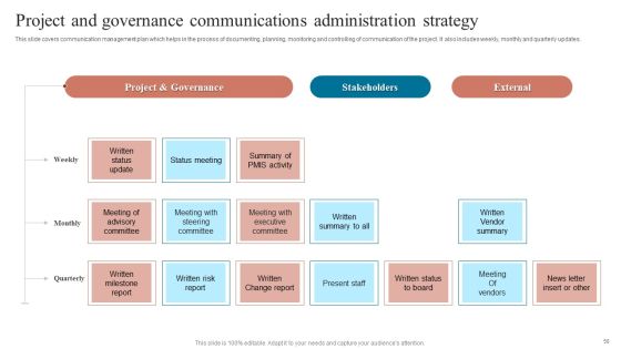 Project Administration Strategy Ppt PowerPoint Presentation Complete Deck With Slides Slide50