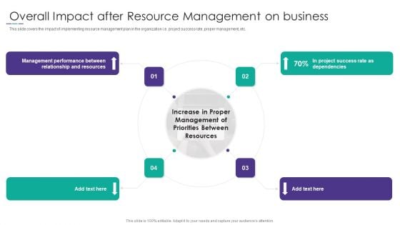 Project Alignment With Resource Overall Impact After Resource Management On Business Designs PDF