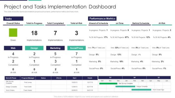 Project And Tasks Implementation Dashboard Sample PDF