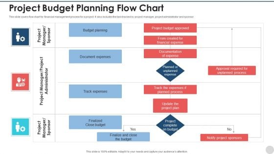 Project Budget Planning Flow Chart Inspiration PDF