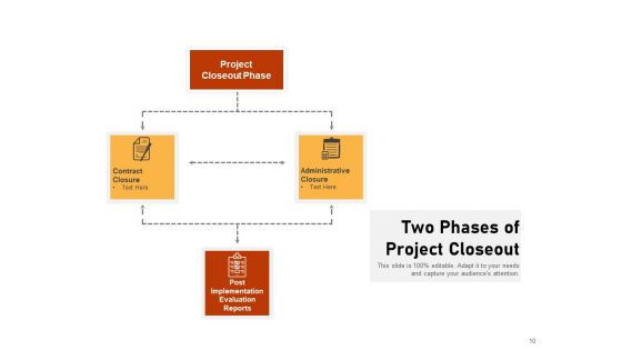 Project Closure Circular Outline Implementation Ppt PowerPoint Presentation Complete Deck