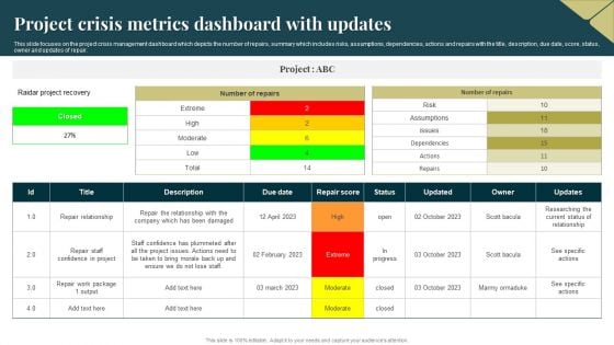 Project Crisis Metrics Dashboard With Updates Sample PDF