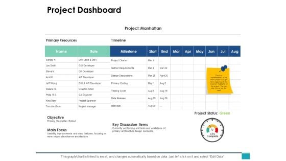 Project Dashboard Ppt PowerPoint Presentation Show Samples
