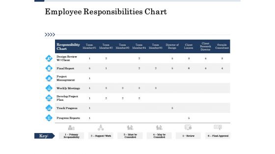 Project Deliverables Administration Outline Employee Responsibilities Chart Ppt Styles Picture PDF