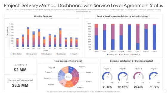 Project Delivery Method Dashboard With Service Level Agreement Status Clipart PDF