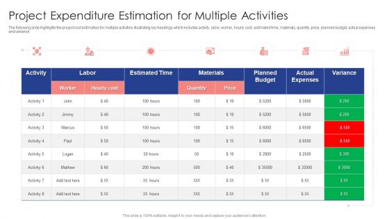 Project Expenditure Estimation For Multiple Activities Ppt Ideas Graphics Tutorials PDF