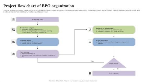 Project Flow Chart Of BPO Organization Summary PDF Project Flow Chart Of BPO Organization Summary PDF