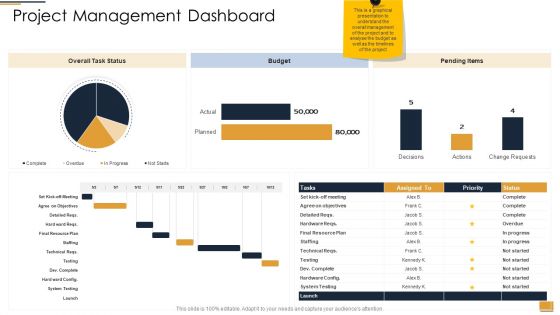 Project Ideation And Administration Project Management Dashboard Ppt Pictures Outfit PDF