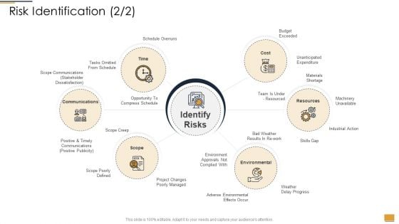 Project Ideation And Administration Risk Identification Ppt Infographic Template Example 2015 PDF