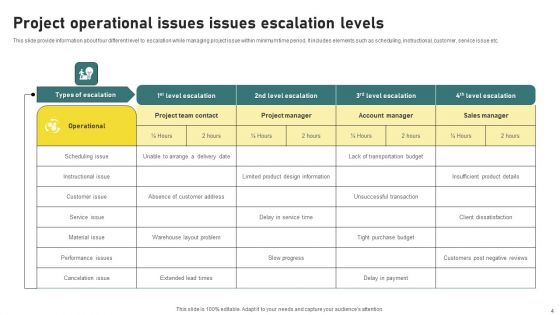 Project Issues Escalation Ppt PowerPoint Presentation Complete Deck With Slides
