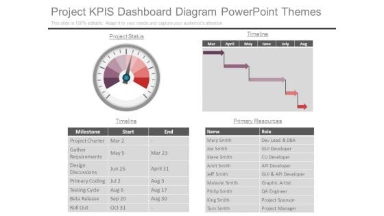 Project Kpis Dashboard Diagram Powerpoint Themes