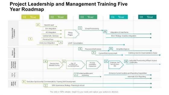 Project Leadership And Management Training Five Year Roadmap Demonstration