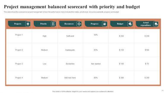 Project Management Balanced Scorecard Ppt PowerPoint Presentation Complete Deck With Slides