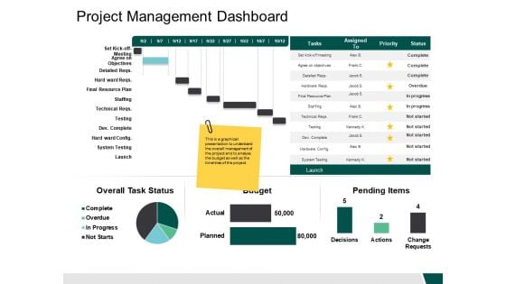 Project Management Dashboard Budget Ppt PowerPoint Presentation Slides Templates