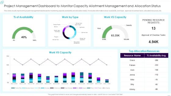 Project Management Dashboard To Monitor Capacity Allotment Management And Allocation Status Background PDF