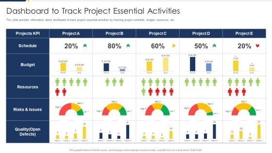 Project Management Development Dashboard To Track Project Essential Activities Mockup PDF