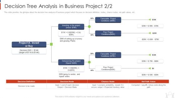 Project Management Modelling Techniques IT Decision Tree Analysis In Business Project Invest Themes PDF