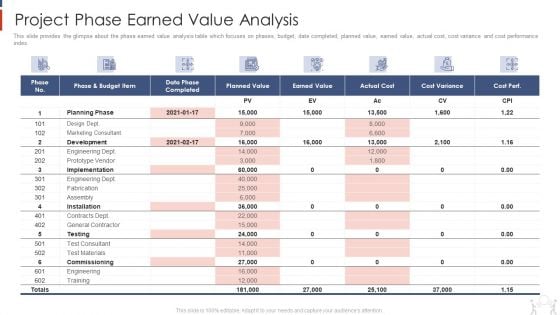 Project Management Modelling Techniques IT Project Phase Earned Value Analysis Pictures PDF