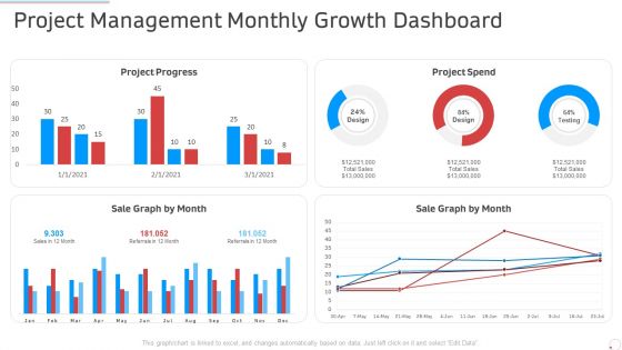 Project Management Monthly Growth Dashboard Manufacturing Control Ppt Icon Topics PDF