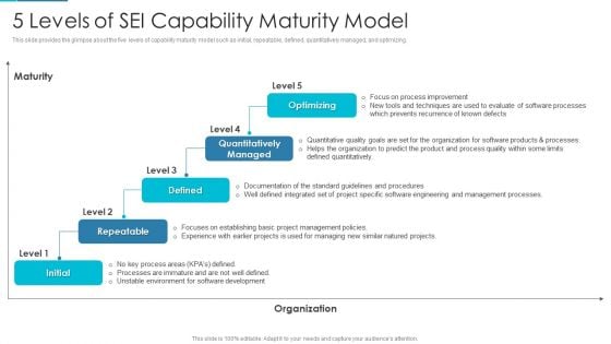 Project Management Outline For Schedule Performance Index 5 Levels Of Sei Capability Maturity Model Slides PDF