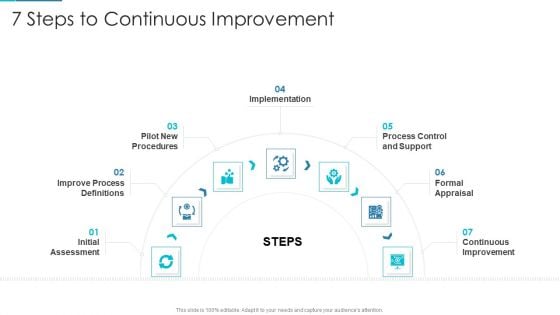 Project Management Outline For Schedule Performance Index 7 Steps To Continuous Improvement Demonstration PDF