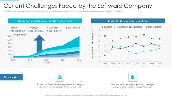 Project Management Outline For Schedule Performance Index Current Challenges Faced By The Software Company Pictures PDF