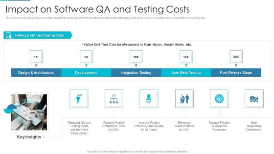 Project Management Outline For Schedule Performance Index Impact On Software QA And Testing Costs Template PDF Project Management Outline For Schedule Performance Index Impact On Software QA And Testing Costs Template PDF