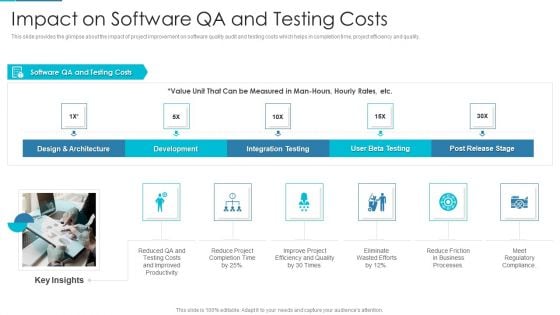 Project Management Outline For Schedule Performance Index Impact On Software QA And Testing Costs Template PDF