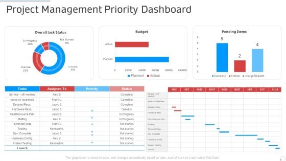 Project Management Priority Dashboard Manufacturing Control Ppt Infographic Template Picture PDF