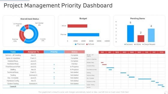 Project Management Priority Dashboard Manufacturing Control Ppt Infographic Template Picture PDF