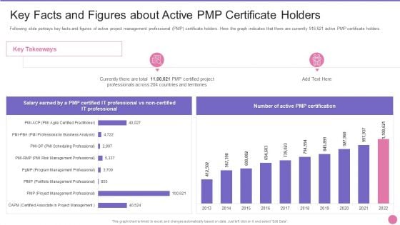 Project Management Professional Certification IT Key Facts And Figures About Active PMP Certificate Holders Template PDF