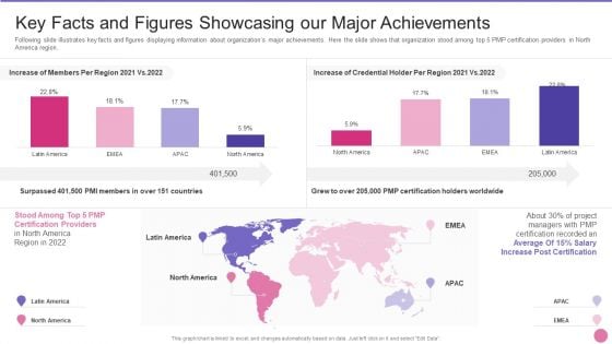 Project Management Professional Certification IT Key Facts And Figures Showcasing Our Major Achievements Inspiration PDF