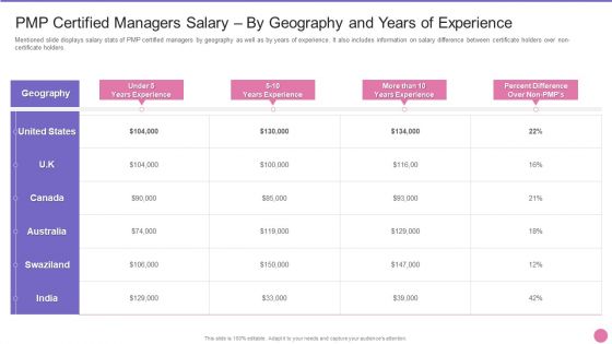 Project Management Professional Certification IT PMP Certified Managers Salary By Geography And Years Of Experience Elements PDF