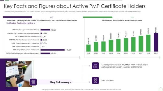 Project Management Professional Guide IT Key Facts And Figures About Active PMP Certificate Holders Brochure PDF