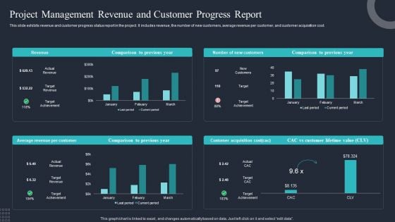 Project Management Revenue And Customer Progress Report Clipart PDF