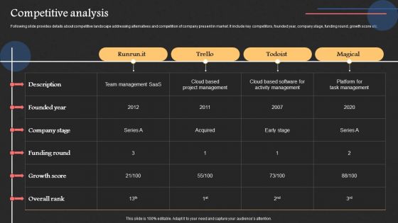 Project Management Software Capital Raising Deck Competitive Analysis Download PDF