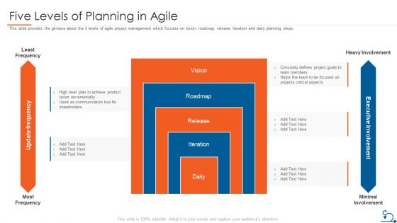 Project Management Through Agile Approach Five Levels Of Planning In Agile Sample PDF