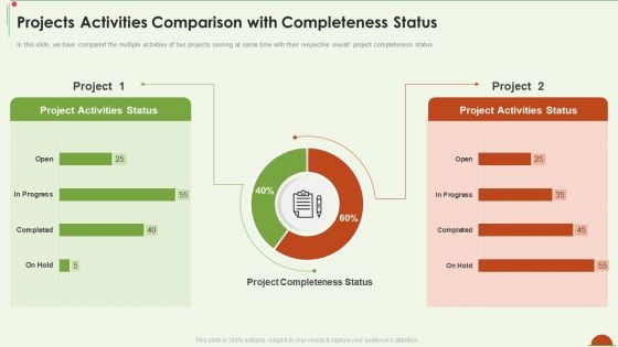 Project Management Under Supervision Projects Activities Comparison With Completeness Status Sample PDF