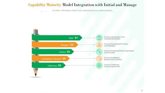 Project Maturity Model Integration Optimizing Capability Ppt PowerPoint Presentation Complete Deck
