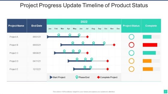 Project Progress Update Ppt PowerPoint Presentation Complete Deck With Slides