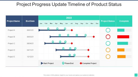 Project Progress Update Ppt PowerPoint Presentation Complete Deck With ...