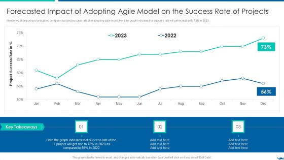 Project QA Through Agile Methodology IT Forecasted Impact Of Adopting Agile Model Microsoft PDF
