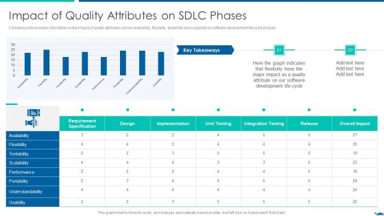 Project QA Through Agile Methodology IT Impact Of Quality Attributes On SDLC Phases Topics PDF