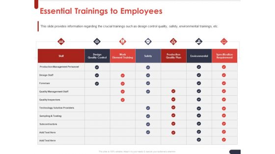 Project Quality Planning And Controlling Essential Trainings To Employees Ppt Model Graphics Template PDF