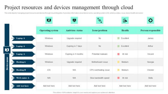 Project Resources And Devices Management Through Cloud Ppt PowerPoint Presentation File Outline PDF