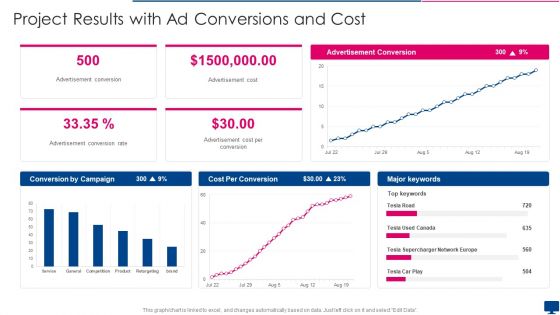 Project Results With Ad Conversions And Cost Guidelines PDF