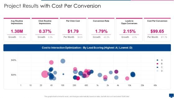 Project Results With Cost Per Conversion Introduction PDF